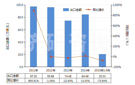 2011-2015年9月中國棕櫚液油(熔點為19℃-24℃,未經(jīng)化學改性)(HS15119010)出口總額及增速統(tǒng)計 2011-2015年9月中國棕櫚液油(熔點為19℃-24℃,未經(jīng)化學改性)(HS15119010)出口總額及增速統(tǒng)計